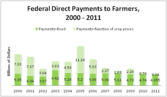 Federal Direct Payments to Farmers, 2000 - 2011